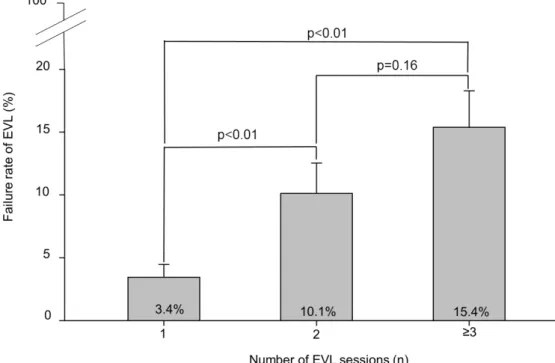 Fig. 4. Relationship between the numbers of EVL session and EVL failure. EVL, endoscopic variceal ligation.