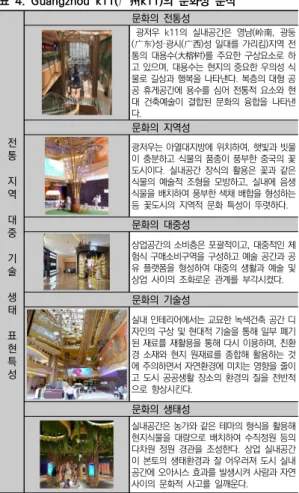 표  5.  선전  믹스몰(ShenZhen  Mixc  Mall) 