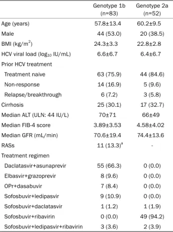 Table 1. Baseline Clinical Characteristics of Patients Genotype 1b  (n=83) Genotype 2a (n=52) Age (years)  57.8±13.4 60.2±9.5 Male 44 (53.0) 20 (38.5) BMI (kg/m 2 ) 24.3±3.3 22.8±2.8