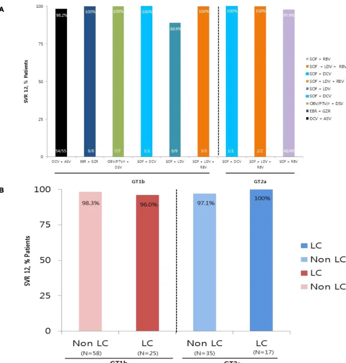 Fig. 1. Virological response. (A) SVR 12 according to DAAs in each genotype. The result of DAA treatment for 1b and 2a showed high SVR 12 results without any significant difference in the treatment regimens