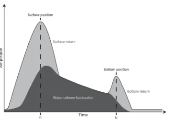 Fig. 2. Bathymetric LiDAR waveform with distinctive  surface and bottom peaks (Saylam et al., 2018) 환경적인 요인으로부터 발생하는 노이즈들(새, 해수 속 입 자, 물고기, 파도, 시스템 노이즈 등)이 성공적으로 제거되었 다면 이론적으로 waveform은 Fig