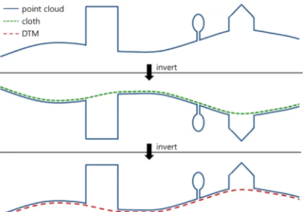 Fig. 3. Overview of the cloth simulation ﬁltering algorithm  직물 시뮬레이션은 mass-spring model (Provot, 1995)을 이 용하여 상호 연결된 입자(particle)로 구성된 격자(grid) 형태 로 직물을 모델링하며, 중력이나 바람 및 외부 장애물에 의한  외력(external force)과 직물의 형태를 유지하고자 하는 내력 (internal force)의 영향을 계산하여 각 입자의 