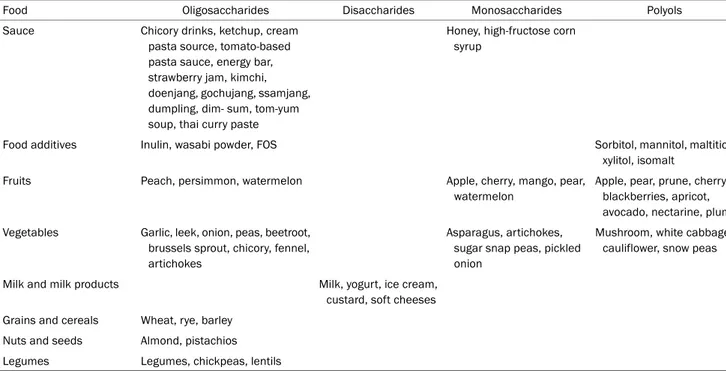 Table 2. Common Food Sources of High FODMAPs