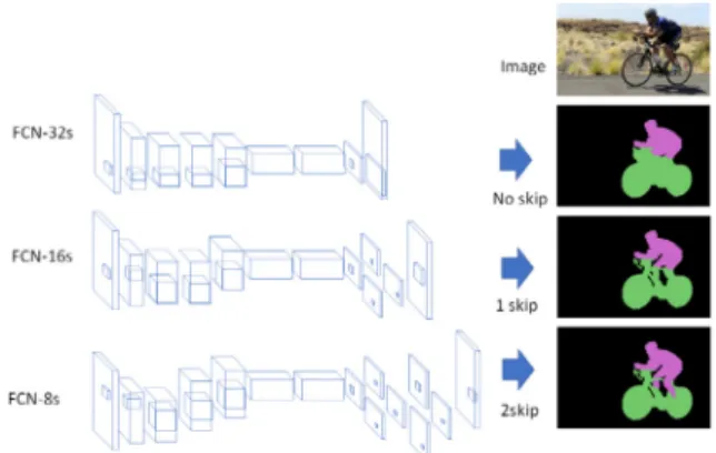 Fig. 5. Unpooling process after maxpoling (Long et al.,  2015)