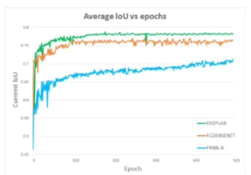 Fig. 11.  Results of average validation accuracy by model  according to epoch