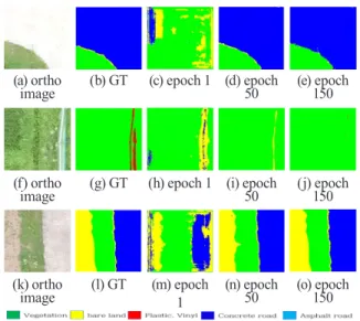 Fig. 14. Results of DeeplabV3+ by classification according  to epoch of test images