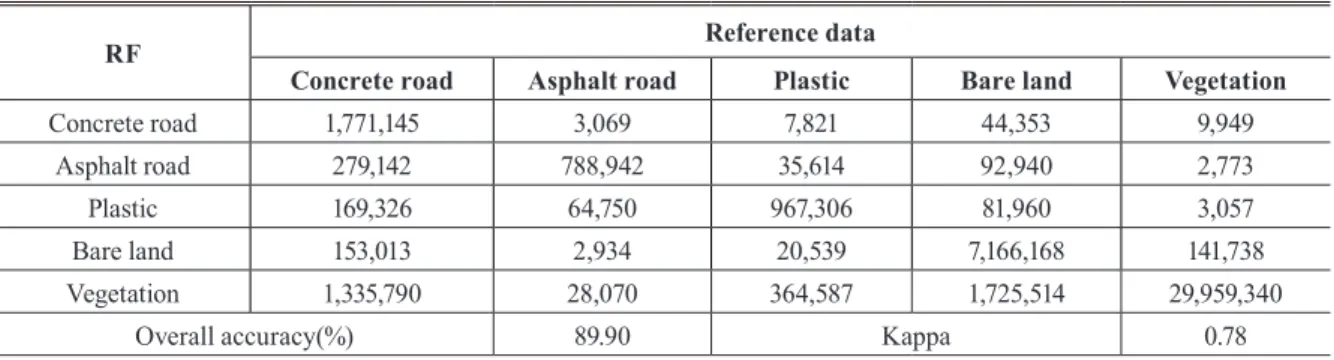 Table 6. Confusion matrix of classification results (RF)