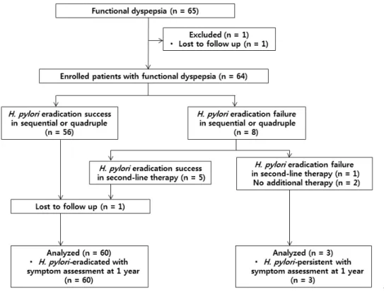 Fig. 1. Flowchart of participants. H. 