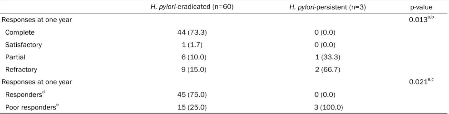Table 2. Symptom Responses Following Helicobacter pylori Eradication in Patients with Functional Dyspepsia One Year after Commencing  Eradication Treatment