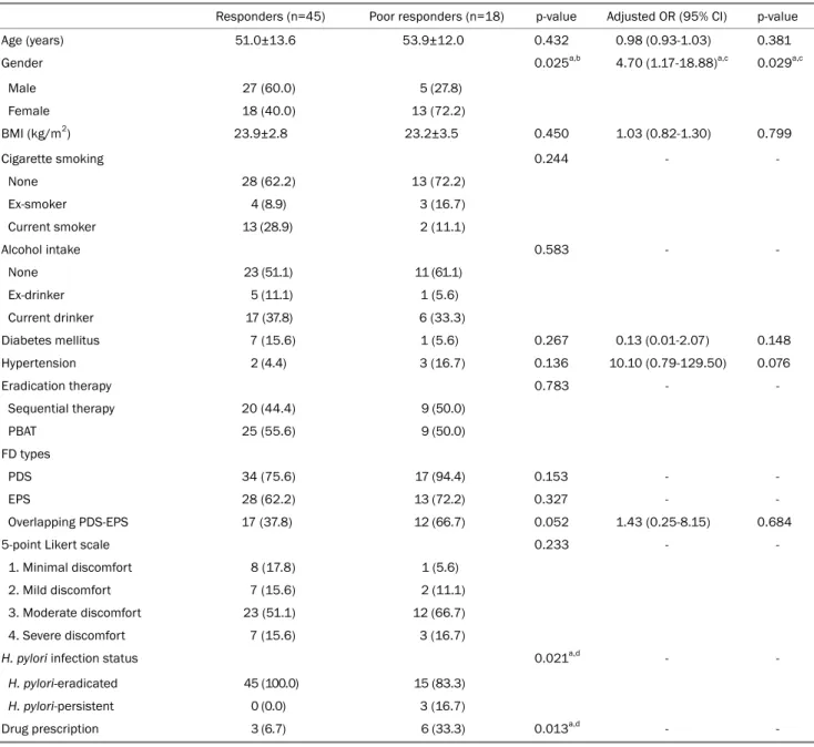 Table 3. Factors Associated with Poor Symptom Response in Patients with Functional Dyspepsia at One Year after Commencing Eradication  Treatment