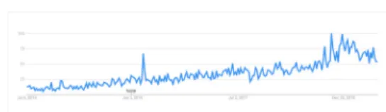 그림 1. 구글 트렌드(Google Trend)에 나타난 최근 5년 동안 의  국내  온라인  이용자의  ASMR  검색  추이[12] ASMR 콘텐츠는 비록 청각 중심의 미세한 자극을 특 징으로  한다는  점에서  기본적으로  공통점을  지니지만  실제로 제공되는 콘텐츠의 유형을 보면 다양한 형식을  지니고 있다