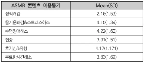 표  4.  ASMR  콘텐츠  이용동기의  평균·표준편차      3.2.4  신경증 맥카에와  코스타[22],  장과  그의  동료들[26]의  논문 을 기반으로 ‘나는 쉽게 불안해 지는 편이다’와 ‘나는 쓸 데없는 걱정을 많이 하는 편이다’  2문항을 개발하였고,  이에 대한 설문 대상자들의 응답을 7점 리커트 척도로  측정한 후 평균하여 사용하였다(크론바흐 알파 = .860,  M  =  4..59,  SD  =  1.40)