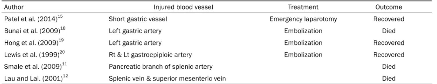 Table 1. Reported Cases of Vascular Injury during PEG Insertion