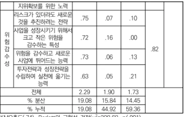 표  4.  연구변인의  기술통계  결과 구분 평균 표준편차 창업가  특성 3.93  .46  혁신성 4.06  .49  진취성 3.96  .62  위험감수성 3.76  .72  창업행동 4.05  .51  기회발견 4.03  .54  기회활용 4.08  .66  경영성과 3.62  .58  재무적성과 3.51  .56  비재무적성과 3.73  .70  3