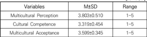 Table  2.  Levels  of  Multicultural  Perception,  Cultural  Competence,  Multicultural  Acceptance