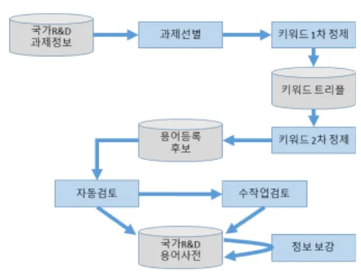 그림  2.  국가R&amp;D용어사전  구축  절차 [그림 2]에서 보는 바와 같이 국가R&amp;D과제정보로부 터 우선 키워드가 1개 이상이고 국문/영문 키워드의 개 수가 일치하는 과제를  선별한다