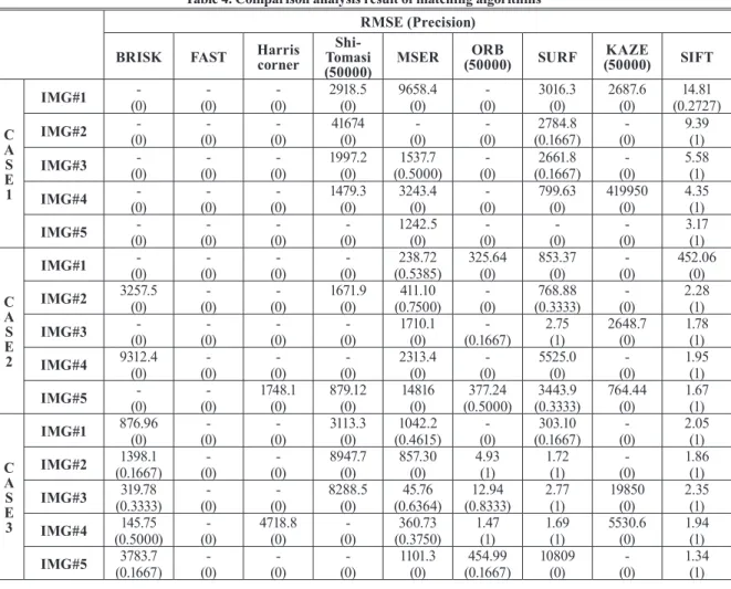 Fig. 8. Registration results of SIFT algorithm