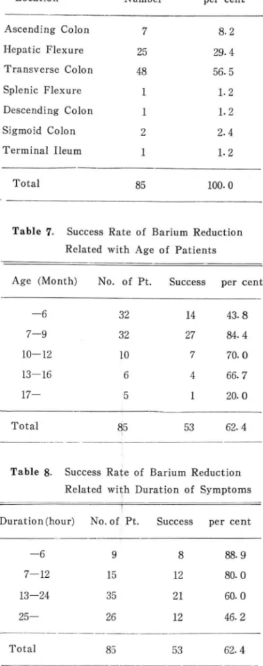 Table  5.  X- ray  Findings  of  Plain  Abdomen 