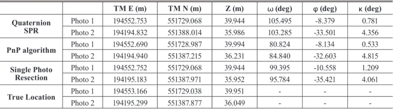 Table 5. Reprojection errors of quaternion SPR and PnP  algorithm