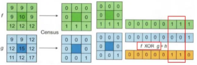 Fig. 6. Costs of the right-image line corresponding to one  pixel position of the left-image