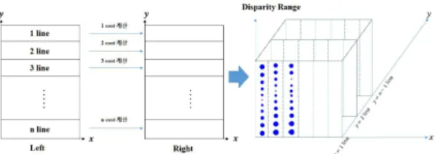 Fig. 7. Costs for the entire line of the right image according  to the pixel position of the left image