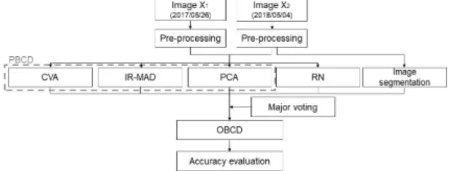 Fig. 2. Flow chart