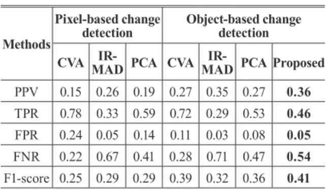 Table 3. Accuracy evaluation Methods