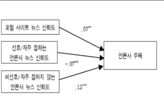 그림 3. 포털 사이트 뉴스 이용행태(언론사 주목), 포털 사이트  뉴스 신뢰도, 언론사 뉴스 신뢰도에 대한 주요 연구 결 과  요약  참  고  문  헌 [1] 김경희, “저널리즘 관점에서 본 모바일 기반 포털 뉴스 의 게이트키핑과 이용자의 뉴스 이용,” 한국언론학보,  제60권,  제3호,  pp.117-144,  2016