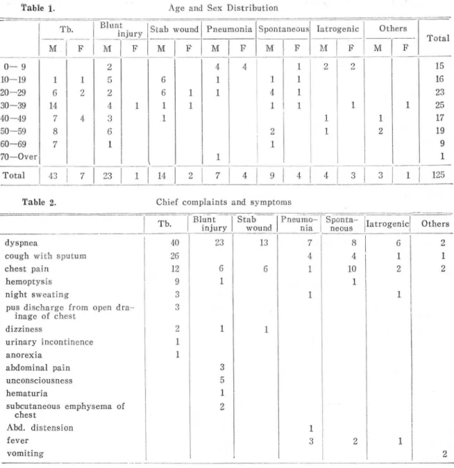 Table  2.  Chief  complaints  and  sympto ll1 s 