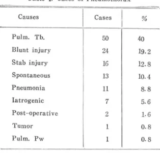 Table  5.  Important  physical  findings 