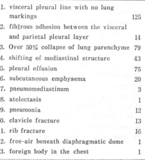 Table  6.  X- ray  Íi nclings  of  number  in  cases 