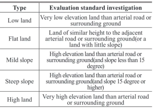 Table 1. Current topography investigation criteria Type Evaluation standard investigation Low land Very low elevation land than arterial road or 