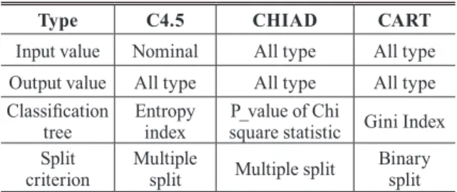 Table 4. Result of the topography investigation (existing reslut)  Type N Ratio(%) Low land 868 0.1 Flat land 437,532 75.0 Mild slope 121,272 20.8 Steep slope 17,027 2.9 High land 6,391 1.1 Total 583,090 100.0 4.2 분석결과 및 고찰 표준지  필지와 주변 지세의 평균고도와 경사도를 바탕으로 