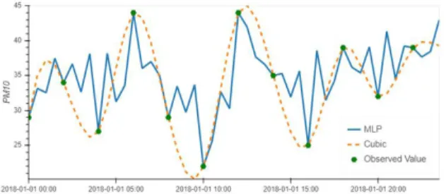 Fig. 6. LSTM architecture for prediction