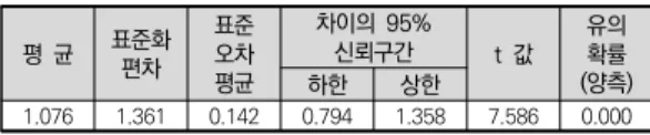 표  10.  죄악주  분류  이전과  이후  대응표본  검정  결과 Ⅴ.  결론 국내  게임  기업은  WHO가  게임중독을  질병으로  규 정함에 따라 향후 사회적으로 부정적인 영향을 미치는  상품과 서비스를 제공하는 죄악주 기업의 범위에 포함 될 가능성이 높다