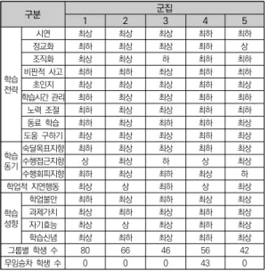 표  7.  학습자  특성의  수준  정의  결과 구분 군집 1 2 3 4 5 학습  전략 시연 최상 최상 최상 최하 최하정교화최하최상최상최하상조직화최상최상하최하최하비판적  사고최하최하최상최하최하초인지최상최상최상최하최상 학습시간 관리 최하 최상 최상 최하 최하 노력  조절 최하 최상 최상 최하 최하 동료  학습 최하 최상 최하 최하 최상 도움  구하기 최상 최상 최상 최하 최상 학습 동기 숙달목표지향 최하 최상 최상 최하 최상수행접근지향상최상하상최상 수행