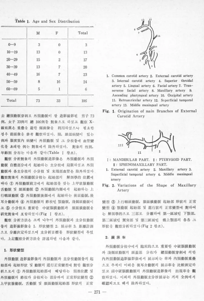 Fig.  1.  Orig ination  of  main  Branches  of  External  去 總碩動服穿刺 로  外領動麻이 잘 造影批影된  굉子  73  Carotid  Artery  例， 女子 33例의 總 106 1JlJ 를 對象으로 하였고 %핑젖   x-線寫 E혹은  重웰을 避한 에面像을  利 )f]하였으낙  필요한  경우 前面像을 參考 觀察하였마