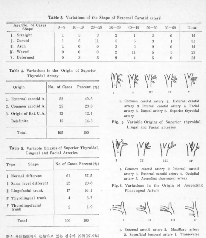 Table  3.  ψariations  oi  the  Shape  of  External  éarotid  ar tery  Total  ” H  이야  ” H  % ω  장 50-69 0 1 0 5 0 50-59 끼ι ηJ Qι FU F O 40-49 l 5 2 n 4 30-39 。ι「hu9ι qι n3 20-29 3 n o o 3 10-19 -b Ru nU nU 。J0-9 ---i 1i nU nU ---X-ge/No