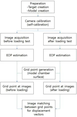 Fig. 1. The ﬂowchart for measurement of soil deformation  before and after loading test 
