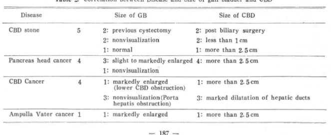 Fig.  6.  Post  operative  stricture  of  CBD  and  num erous  intrahepatic  sandy  stone