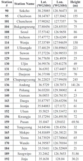 Table 2. Information of synoptic weather stations Station 