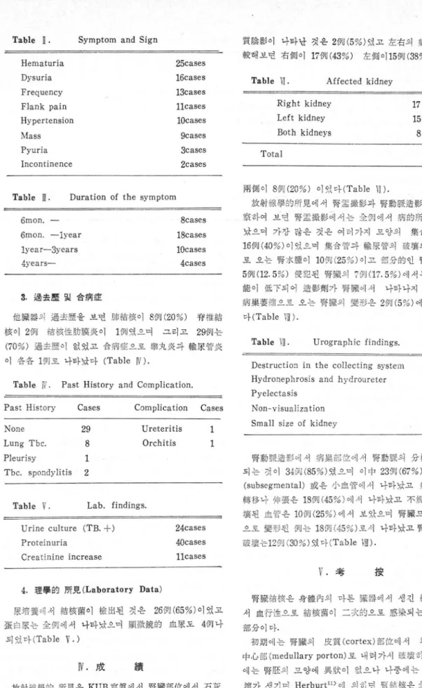 Table  n.  Symptom  and  Sign 