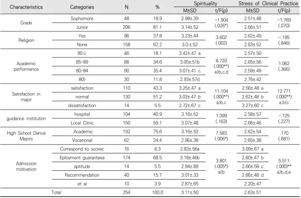 Table  1.  General  Charactistics  of  Subjects  and  Spirituality  and  Clinical  Practice