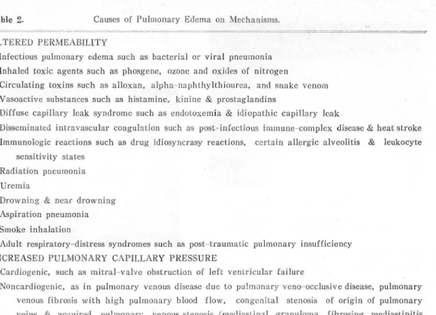Table  잉.  Causes  of  Pulmonary  Edema  on  Mechanisms. 