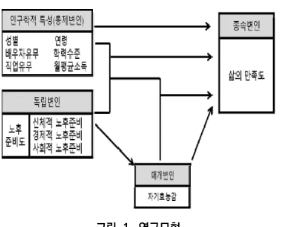 그림  1.  연구모형 3.2  연구  대상  및  자료수집 본 연구에서의 설문조사는 서울·경기지역의 45세 이 상 64세 이하의 중장년층 남녀를 대상으로 이루어졌다