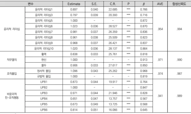표  2.  집중타당성  분석