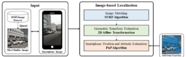 Fig. 1. Workﬂow of the proposed image-based localization  method 