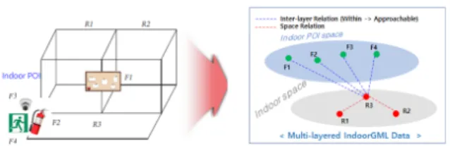 Fig. 3. Modiﬁed notion of spaces and relationships in  IndoorGML