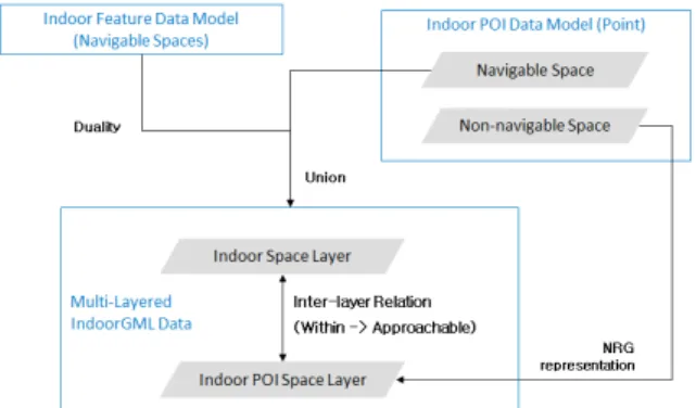 Fig. 8. Result of integrating IndoorGML and Indoor POI  represented as Points