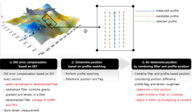 Fig. 1. Principles for combining a heterogeneous  geophysical DB and algorithms